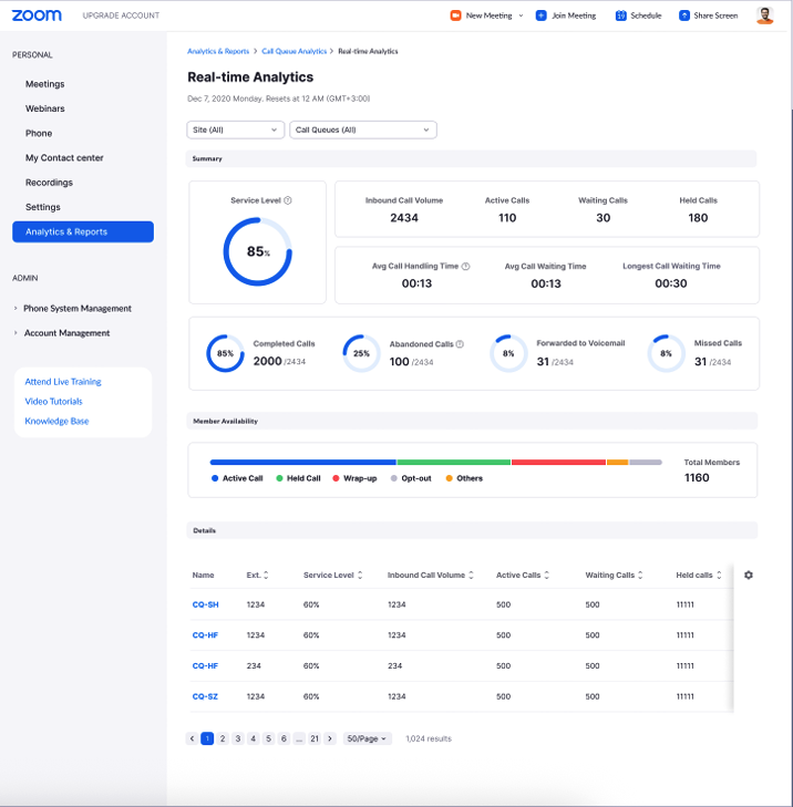 Zoom Phone's real-time analytics dashboard.